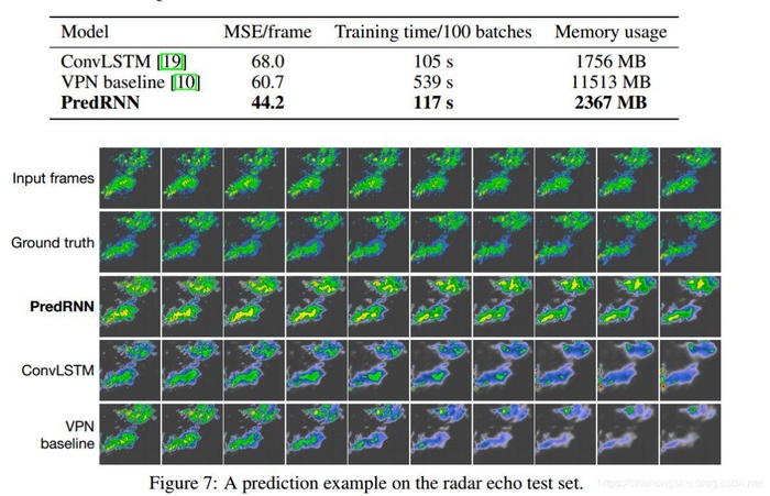 时空序列预测模型之PredRNN（用ST-LSTM的预测学习循环神经网络）