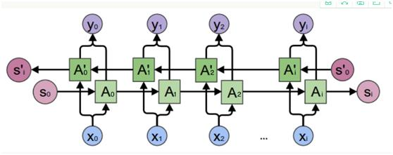 RNN循环神经网络以及LSTM长短期记忆模型-简介