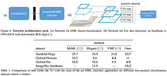 CVPR2018论文看点：基于度量学习分类与少镜头目标检测