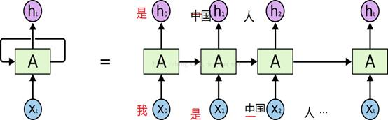 RNN（ Recurrent Neural Networks循环神经网络）