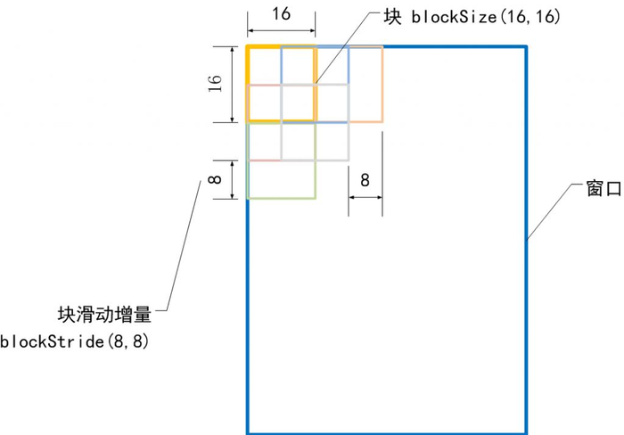 第十九节、基于传统图像处理的目标检测与识别(HOG+SVM附代码)