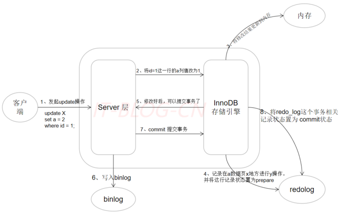 MySQL四种日志binlog/redolog/relaylog/undolog