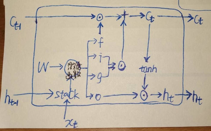 循环神经网络(RNN)的改进——长短期记忆LSTM