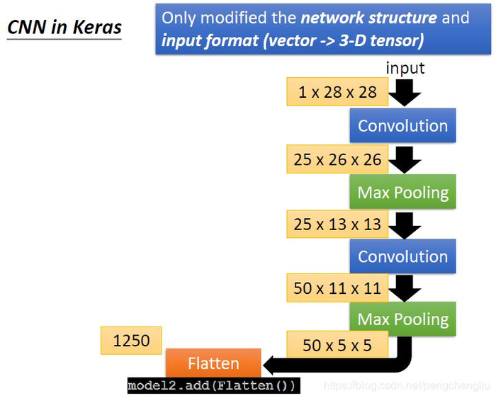 怎么用Keras实现CNN