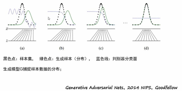 生成对抗网络GAN原理 学习笔记