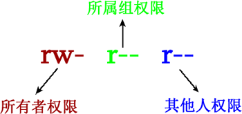 面向Web开发人员的Linux实用入门