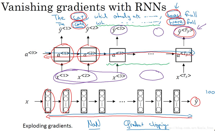 循环神经网络 - - DeepLearning.ai 学习笔记（5-1）