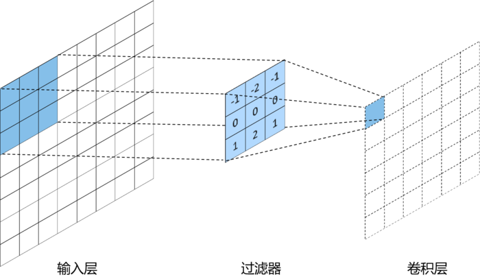 【华为云技术分享】【一统江湖的大前端（9）】TensorFlow.js 开箱即用的深度学习工具