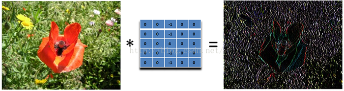 图像卷积与滤波的一些知识点（转）