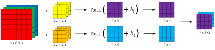 Coursera Deep Learning笔记 卷积神经网络基础