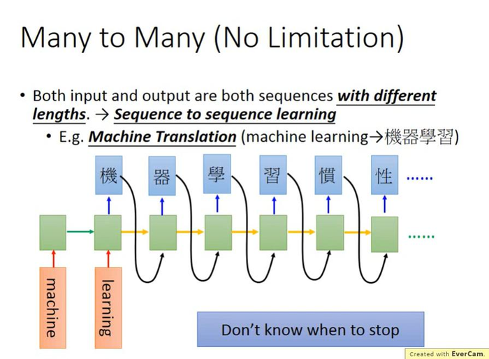 【李宏毅机器学习】Recurrent Neural Network Part2 循环神经网络（p21） 学习笔记