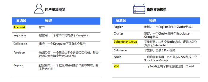 技术分享 | 云原生多模型 NoSQL 概述