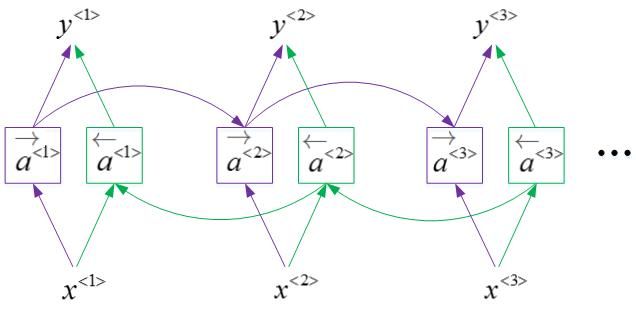 Coursera吴恩达《序列模型》课程笔记（1）-- 循环神经网络（RNN）