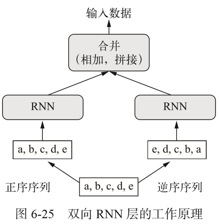 Python深度学习 6：循环神经网络。