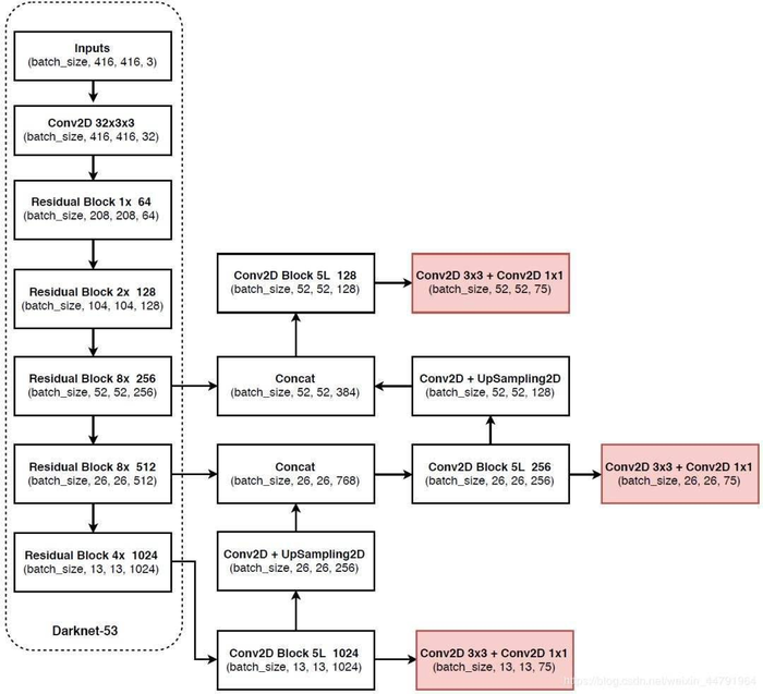 目标检测系列5—特征金字塔-Feature Pyramid Networks(FPN)