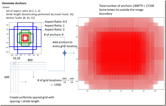 目标检测（四）Faster R-CNN: Towards Real-Time Object Detection with Region Proposal Networks