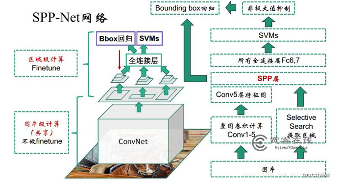 目标检测之SPP-Net