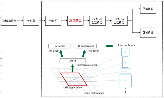 目标检测4 - Faster RCNN