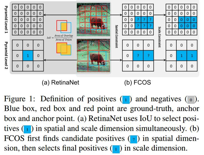 目标检测论文: Bridging the Gap Between Anchor-based and Anchor-free Detection via Adaptive Training Sample