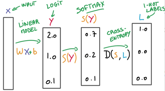 TensorFlow 深度学习笔记 Logistic Classification