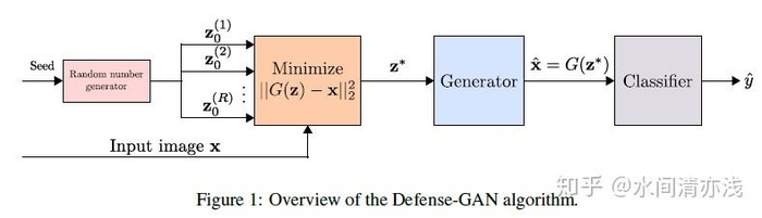 Defense-GAN——防御对抗样本，本质上就是在用类似编码解码器（论文用了GAN）来进行表征学习，使得算法模型更健壮