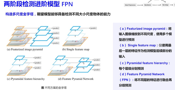 百度飞桨《目标检测7日打卡营》笔记整理（2020-09-22、23）