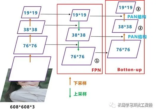 目标检测算法-YOLO算法纵向对比理解